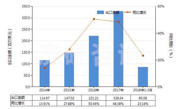 2014-2018年3月中國(guó)未混合的維生素B1及其衍生物(不論是否溶于溶劑)(HS29362200)出口總額及增速統(tǒng)計(jì)